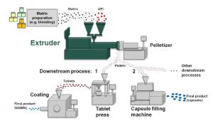 Process equipment for highest quality micro pellets