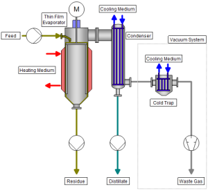 Thin Film Evaporation process scheme_évaporateurs à film mince